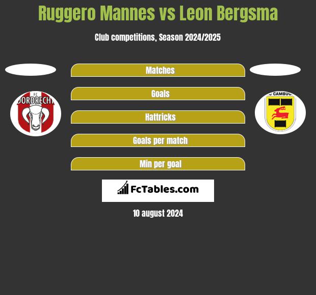 Ruggero Mannes vs Leon Bergsma h2h player stats