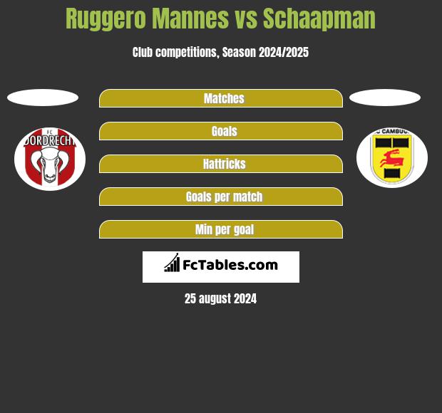 Ruggero Mannes vs Schaapman h2h player stats