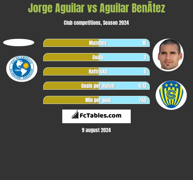 Jorge Aguilar vs Aguilar BenÃ­tez h2h player stats