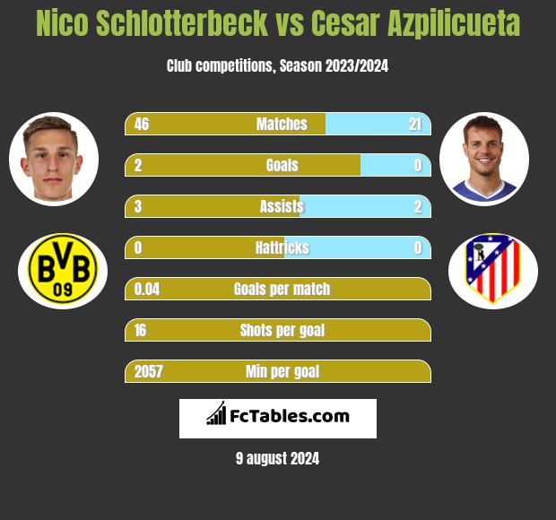 Nico Schlotterbeck vs Cesar Azpilicueta h2h player stats