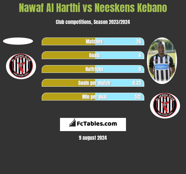 Nawaf Al Harthi vs Neeskens Kebano h2h player stats