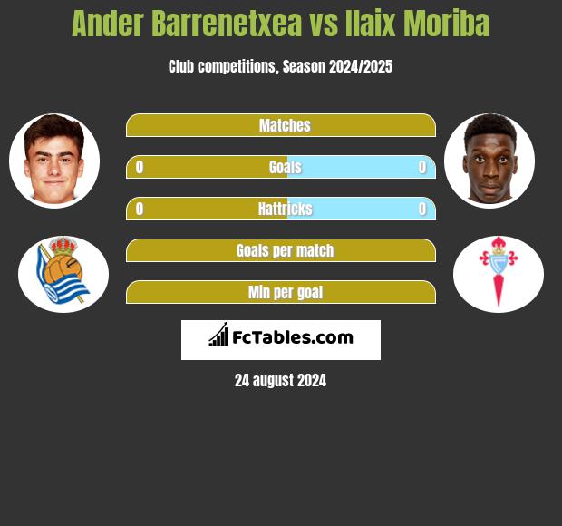 Ander Barrenetxea vs Ilaix Moriba h2h player stats