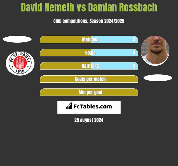 David Nemeth vs Damian Rossbach h2h player stats