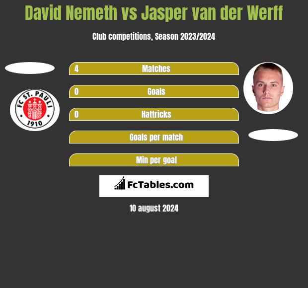 David Nemeth vs Jasper van der Werff h2h player stats