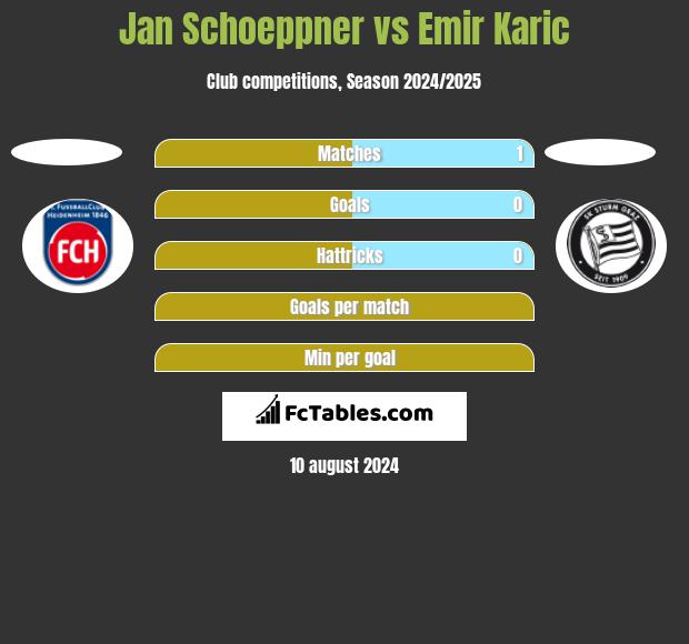 Jan Schoeppner vs Emir Karic h2h player stats