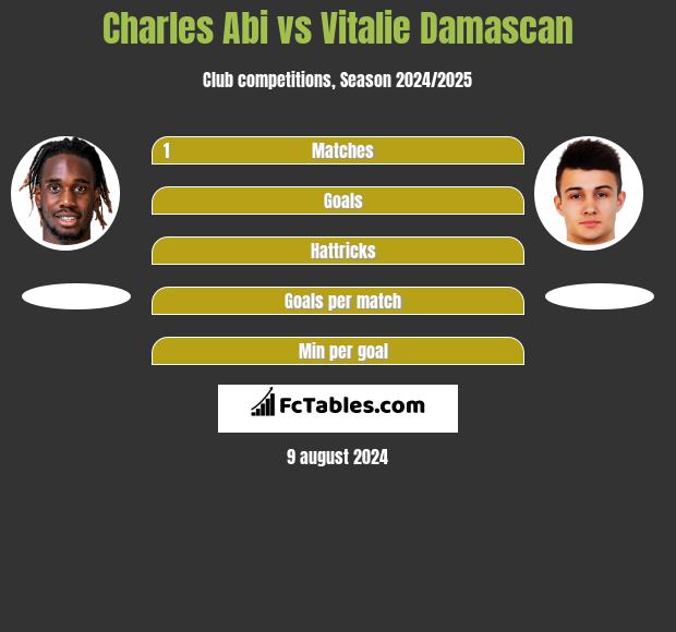 Charles Abi vs Vitalie Damascan h2h player stats