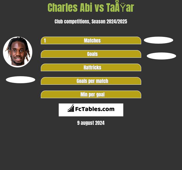 Charles Abi vs TaÅŸar h2h player stats