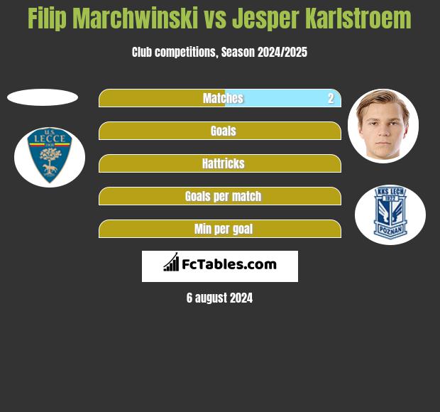 Filip Marchwinski vs Jesper Karlstroem h2h player stats