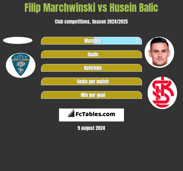 Filip Marchwinski vs Husein Balic h2h player stats