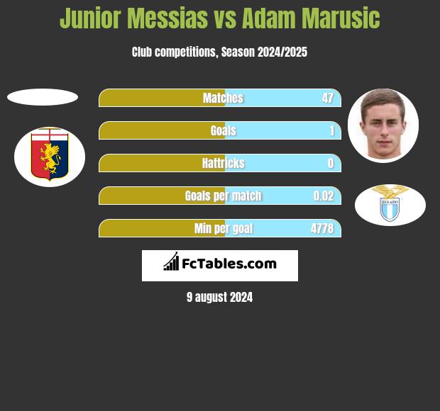 Junior Messias vs Adam Marusic h2h player stats