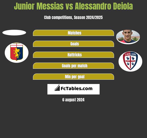 Junior Messias vs Alessandro Deiola h2h player stats