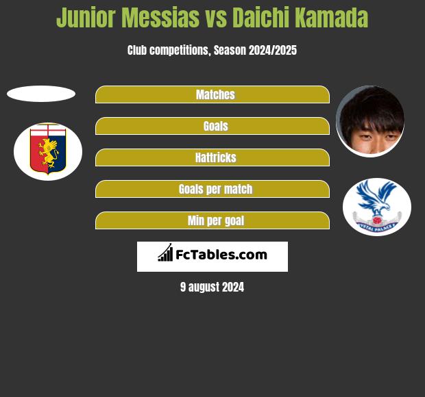 Junior Messias vs Daichi Kamada h2h player stats