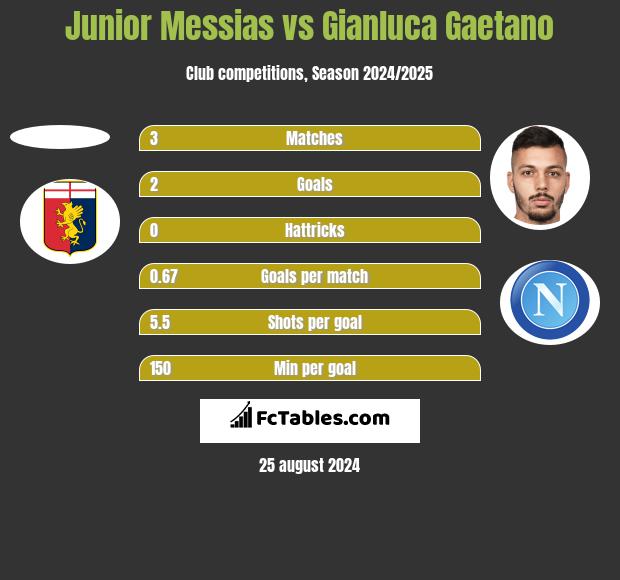 Junior Messias vs Gianluca Gaetano h2h player stats