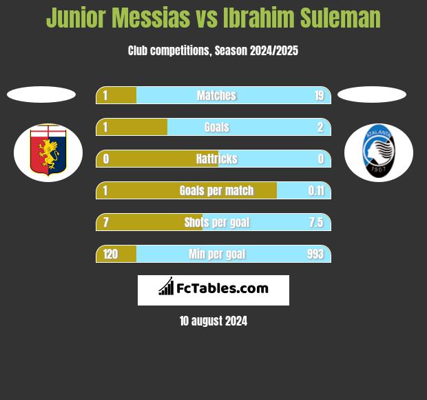 Junior Messias vs Ibrahim Suleman h2h player stats