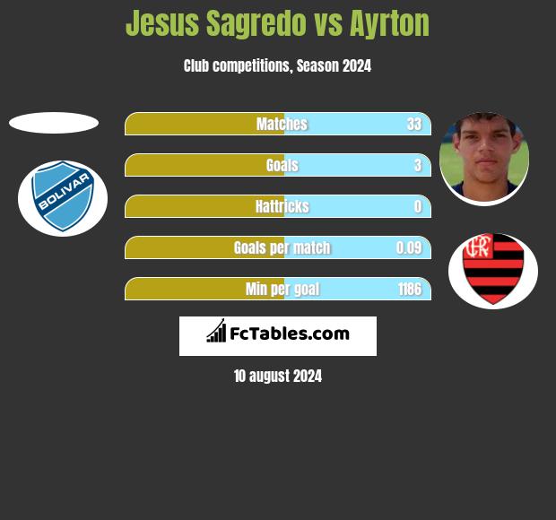 Jesus Sagredo vs Ayrton h2h player stats