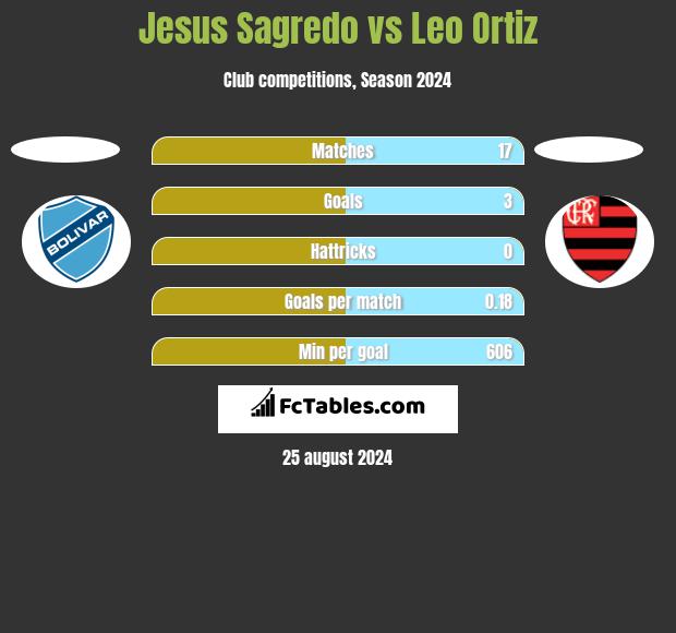 Jesus Sagredo vs Leo Ortiz h2h player stats