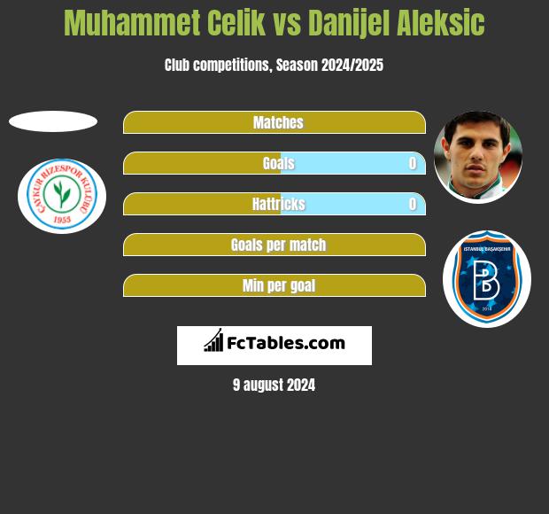 Muhammet Celik vs Danijel Aleksić h2h player stats