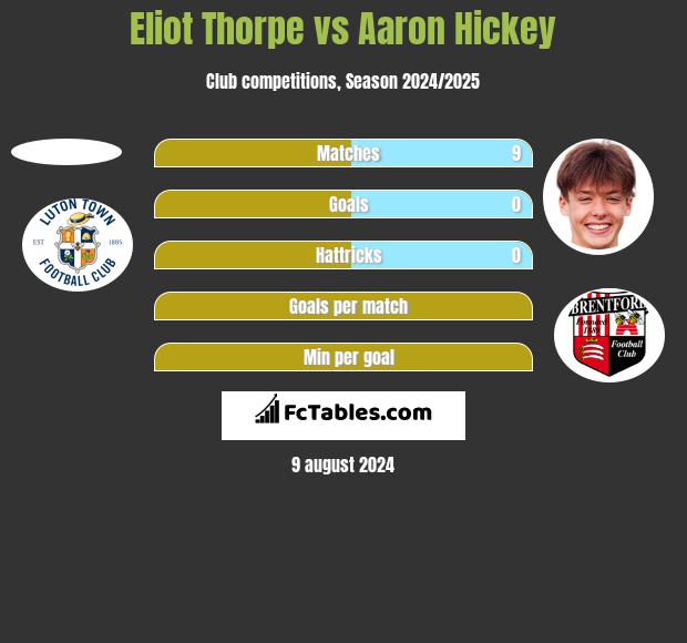 Eliot Thorpe vs Aaron Hickey h2h player stats