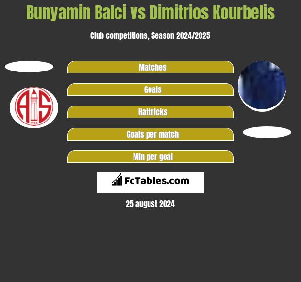 Bunyamin Balci vs Dimitrios Kourbelis h2h player stats