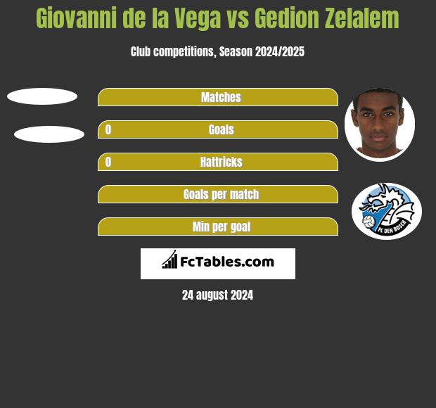 Giovanni de la Vega vs Gedion Zelalem h2h player stats