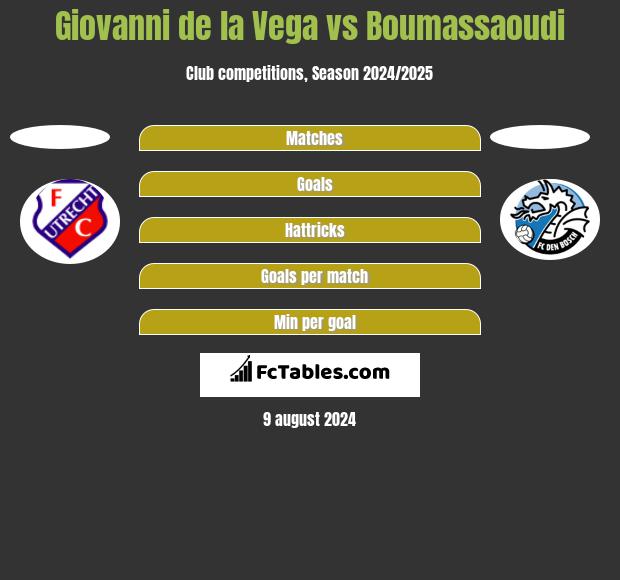 Giovanni de la Vega vs Boumassaoudi h2h player stats