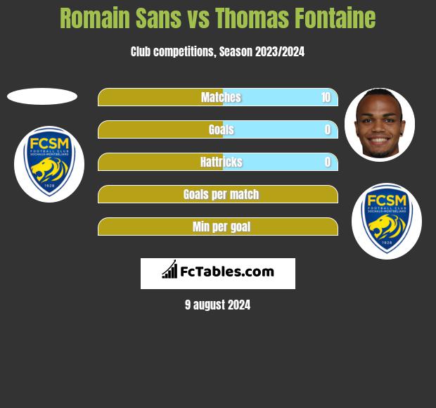 Romain Sans vs Thomas Fontaine h2h player stats