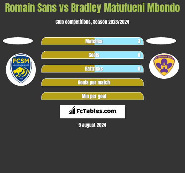 Romain Sans vs Bradley Matufueni Mbondo h2h player stats