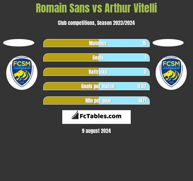 Romain Sans vs Arthur Vitelli h2h player stats