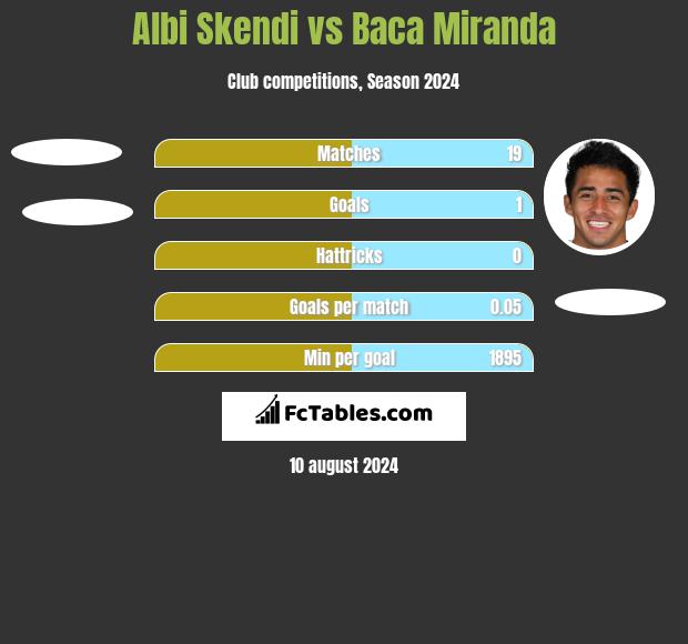 Albi Skendi vs Baca Miranda h2h player stats