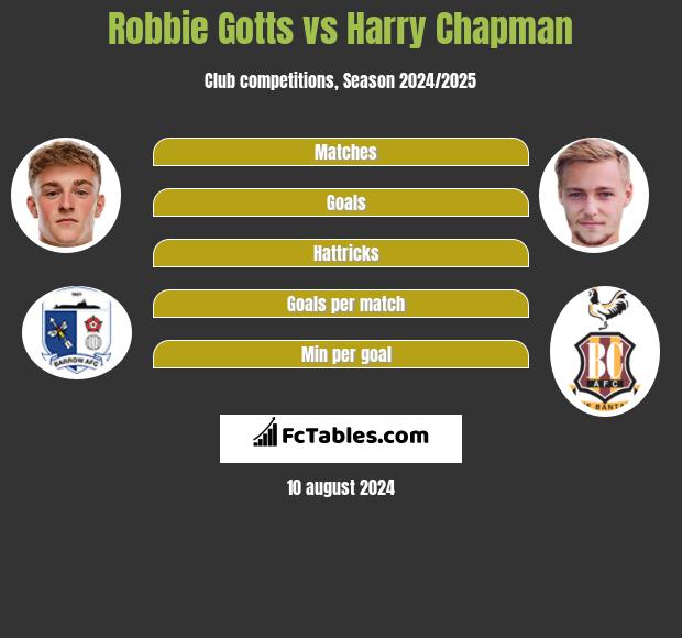 Robbie Gotts vs Harry Chapman h2h player stats