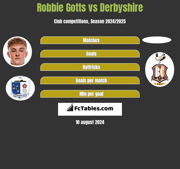 Robbie Gotts vs Derbyshire h2h player stats