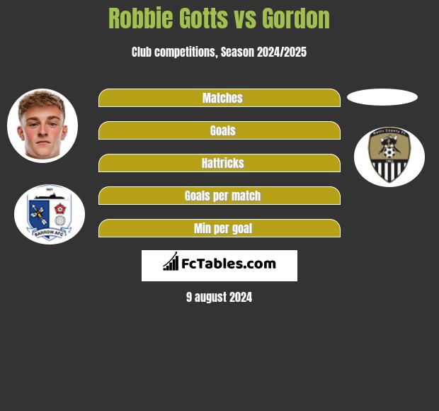 Robbie Gotts vs Gordon h2h player stats