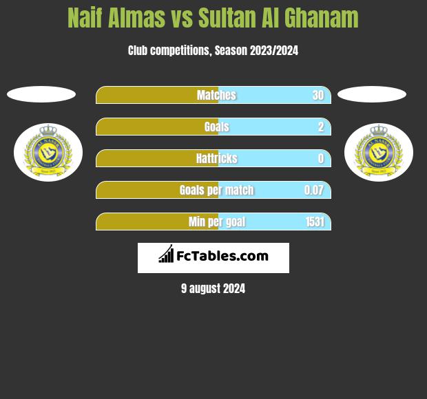 Naif Almas vs Sultan Al Ghanam h2h player stats