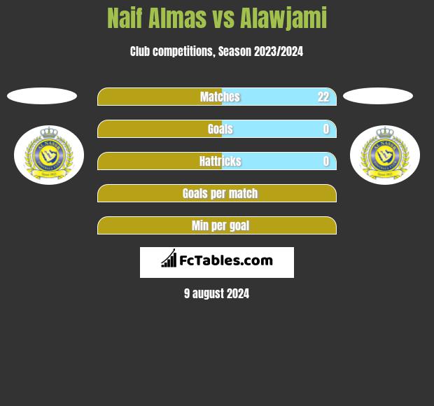 Naif Almas vs Alawjami h2h player stats