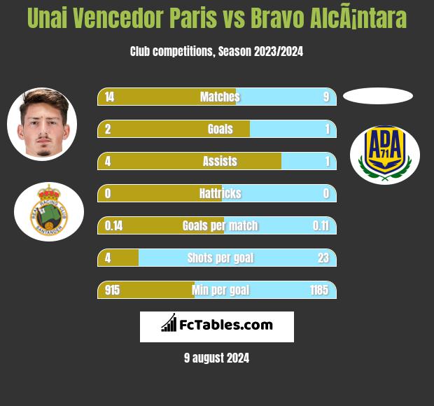 Unai Vencedor Paris vs Bravo AlcÃ¡ntara h2h player stats