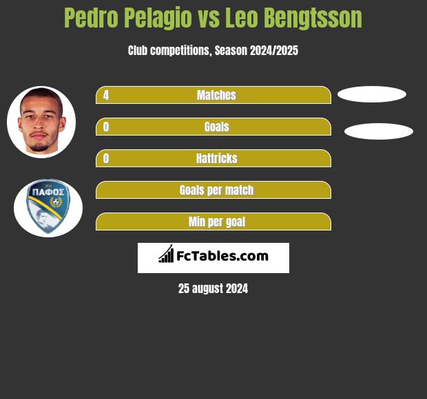 Pedro Pelagio vs Leo Bengtsson h2h player stats