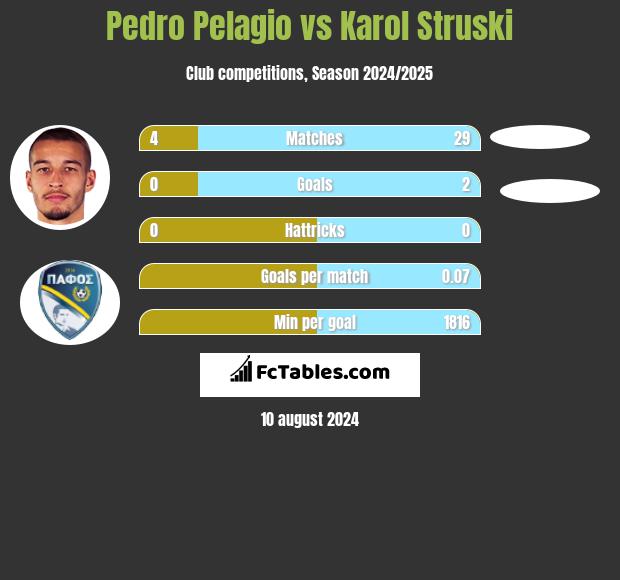 Pedro Pelagio vs Karol Struski h2h player stats