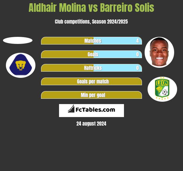 Aldhair Molina vs Barreiro Solis h2h player stats