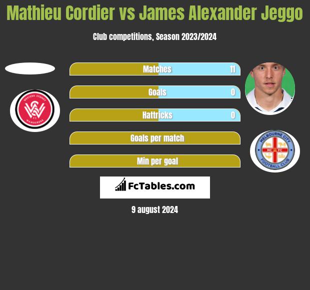 Mathieu Cordier vs James Alexander Jeggo h2h player stats