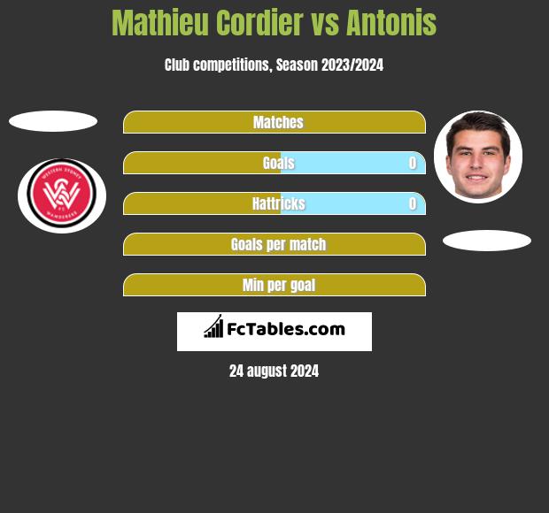 Mathieu Cordier vs Antonis h2h player stats