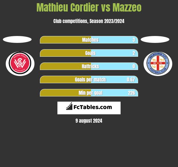 Mathieu Cordier vs Mazzeo h2h player stats