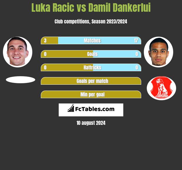 Luka Racic vs Damil Dankerlui h2h player stats