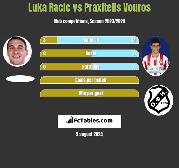 Luka Racic vs Praxitelis Vouros h2h player stats