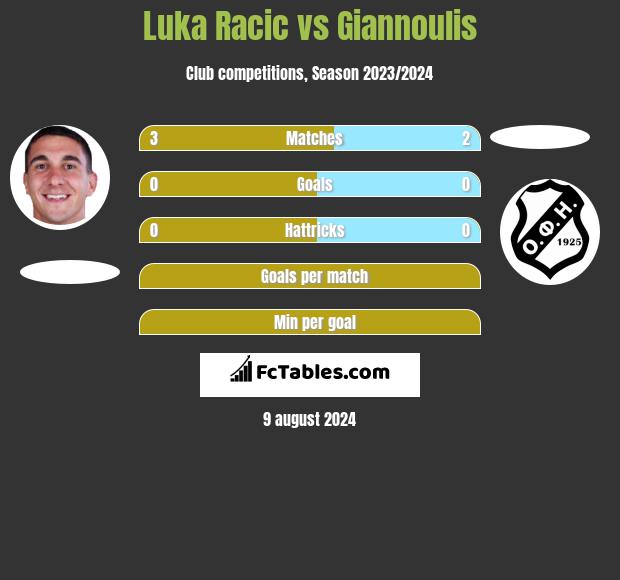 Luka Racic vs Giannoulis h2h player stats