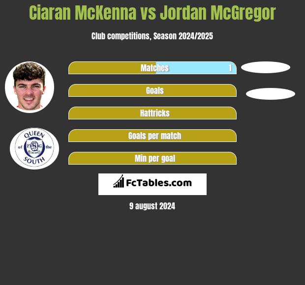 Ciaran McKenna vs Jordan McGregor h2h player stats