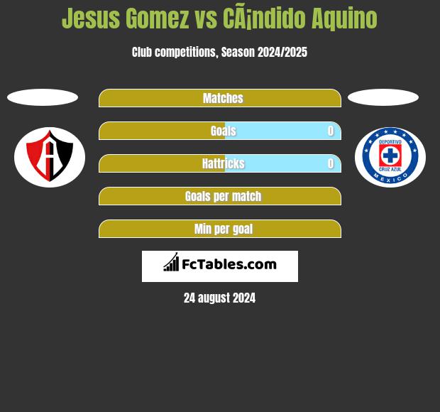 Jesus Gomez vs CÃ¡ndido Aquino h2h player stats