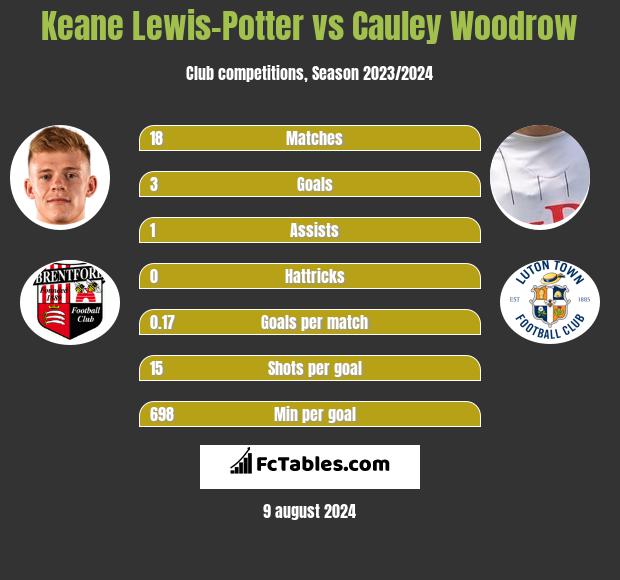 Keane Lewis-Potter vs Cauley Woodrow h2h player stats