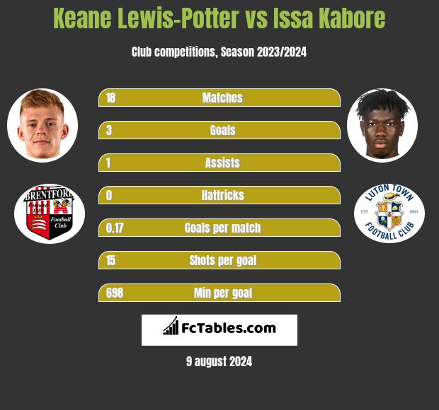 Keane Lewis-Potter vs Issa Kabore h2h player stats