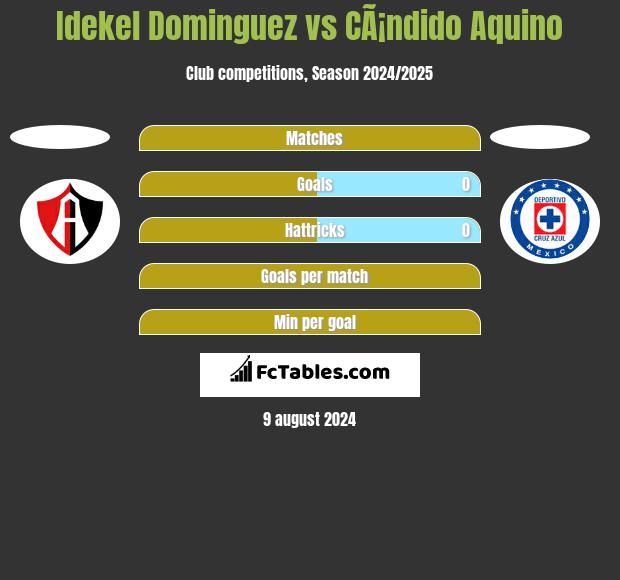 Idekel Dominguez vs CÃ¡ndido Aquino h2h player stats