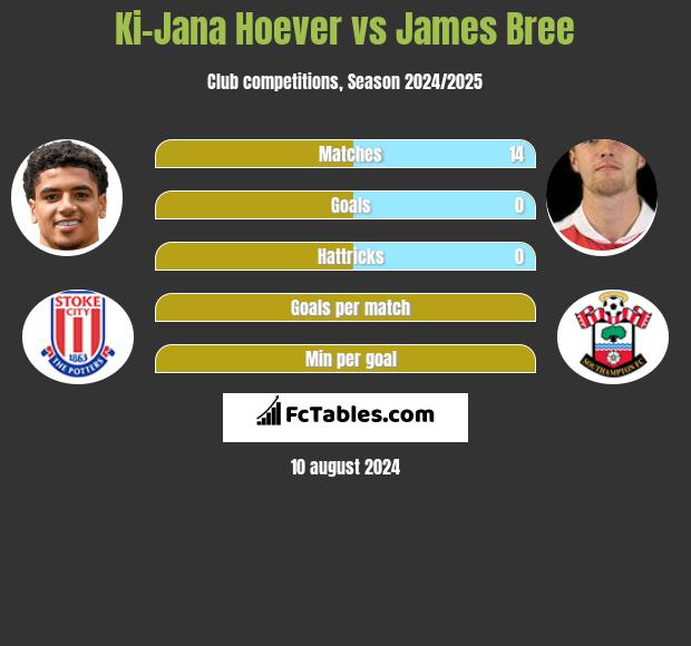 Ki-Jana Hoever vs James Bree h2h player stats